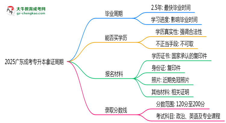 2025廣東成考專升本拿證周期：最快多久畢業(yè)？（新政）思維導圖