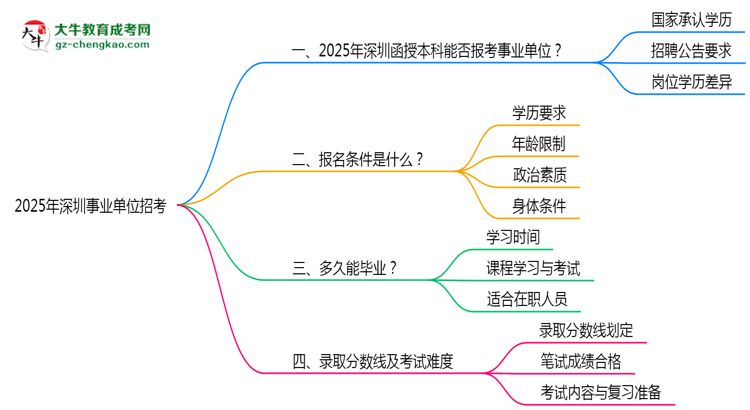2025深圳事業(yè)單位招考:函授本科是否符合報(bào)考條件思維導(dǎo)圖