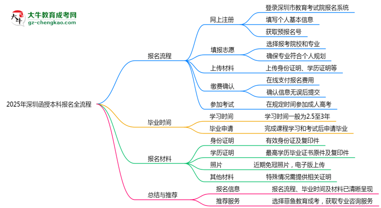 3分鐘讀懂:2025深圳函授本科本科報(bào)名全流程思維導(dǎo)圖
