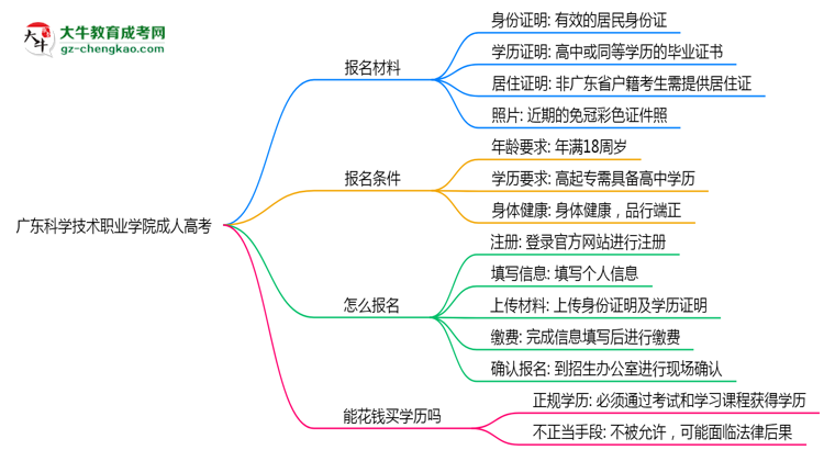 廣東科學(xué)技術(shù)職業(yè)學(xué)院成人高考需多久完成并拿證？（2025年新）思維導(dǎo)圖