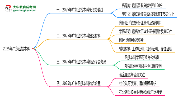 預(yù)測(cè)！2025廣東函授本科錄取線：各專(zhuān)業(yè)分?jǐn)?shù)線參考思維導(dǎo)圖