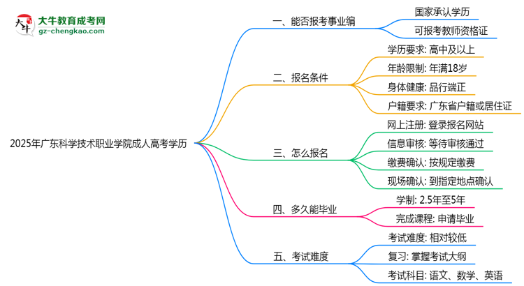 2025年廣東科學(xué)技術(shù)職業(yè)學(xué)院成人高考學(xué)歷能報(bào)考教資嗎？思維導(dǎo)圖