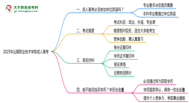 2025年汕尾職業(yè)技術(shù)學(xué)院成人高考能考事業(yè)編嗎？思維導(dǎo)圖