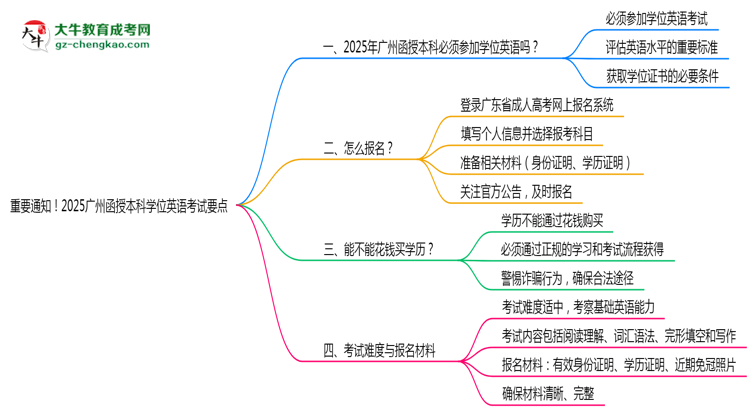 重要通知！2025廣州函授本科學(xué)位英語考試要點(diǎn)思維導(dǎo)圖