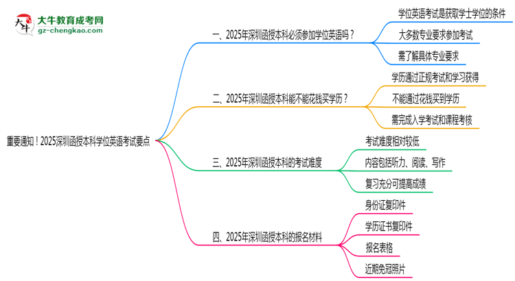 重要通知！2025深圳函授本科學(xué)位英語考試要點(diǎn)思維導(dǎo)圖