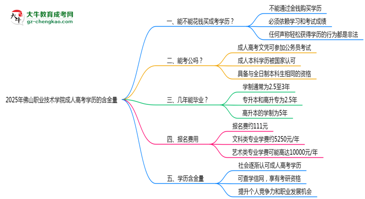 2025年佛山職業(yè)技術(shù)學(xué)院成人高考學(xué)歷的含金量怎么樣？思維導(dǎo)圖