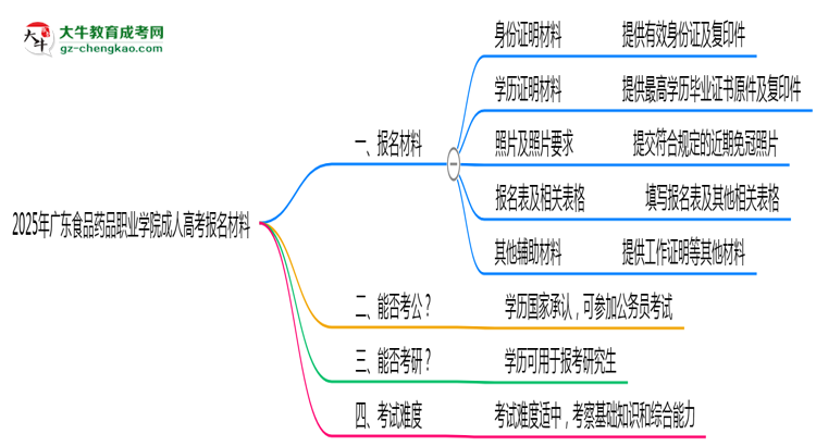2025年廣東食品藥品職業(yè)學院成人高考報名材料需要什么？思維導圖