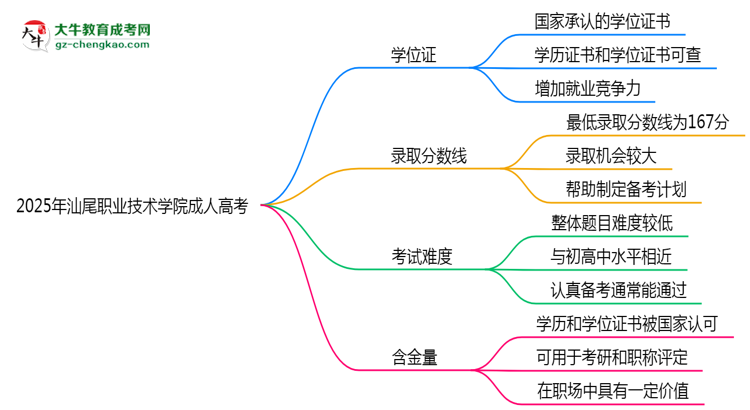 2025年汕尾職業(yè)技術(shù)學(xué)院成人高考是全日制學(xué)歷嗎？思維導(dǎo)圖