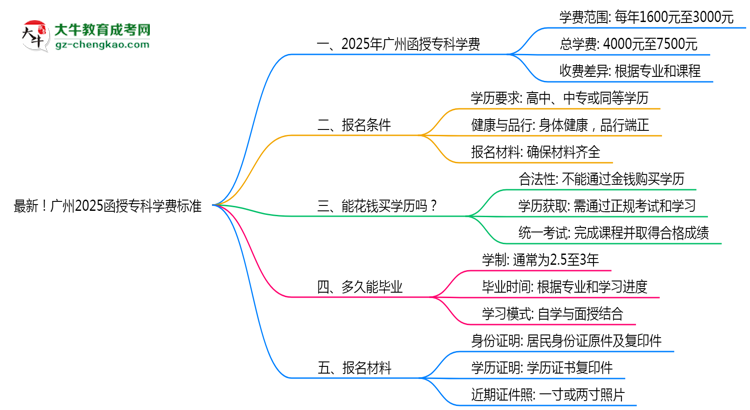 最新！廣州2025函授專科學費標準：各校收費明細表思維導圖