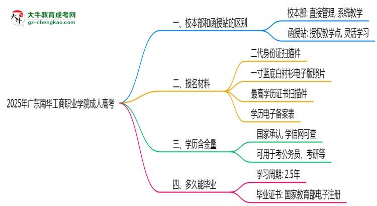 2025年廣東南華工商職業(yè)學(xué)院成人高考錄取分?jǐn)?shù)線是多少？思維導(dǎo)圖