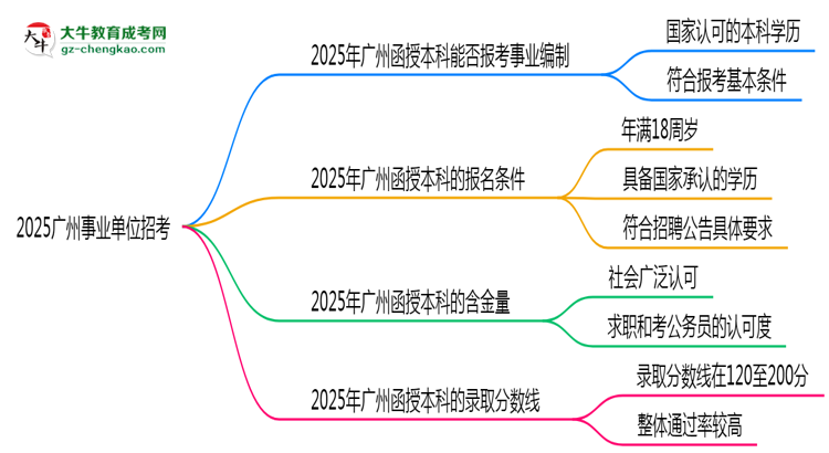 2025廣州事業(yè)單位招考：函授本科是否符合報(bào)考條件思維導(dǎo)圖