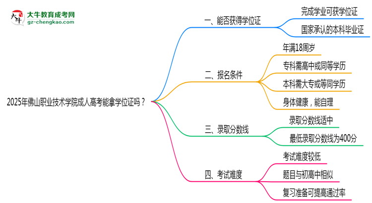 2025年佛山職業(yè)技術(shù)學(xué)院成人高考能拿學(xué)位證嗎？思維導(dǎo)圖
