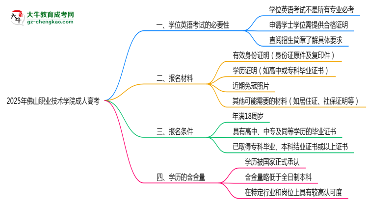 2025年佛山職業(yè)技術(shù)學(xué)院成人高考要考學(xué)位英語嗎？思維導(dǎo)圖