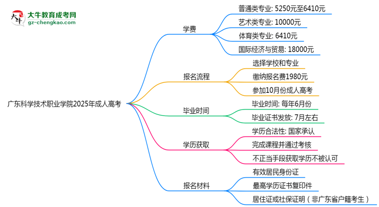 廣東科學(xué)技術(shù)職業(yè)學(xué)院2025年成人高考校本部和函授站哪個(gè)更好？思維導(dǎo)圖