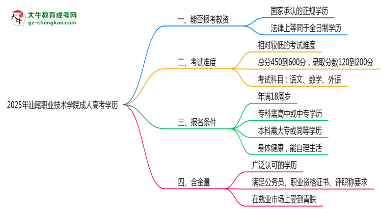 2025年汕尾職業(yè)技術(shù)學(xué)院成人高考學(xué)歷能報考教資嗎？思維導(dǎo)圖
