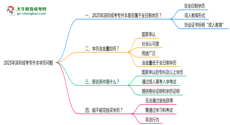 官方確認(rèn)！2025深圳成考專升本屬于全日制學(xué)歷嗎？思維導(dǎo)圖