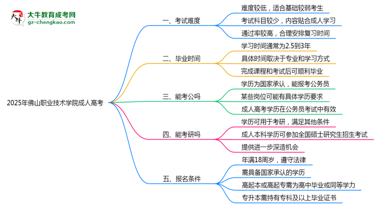 2025年佛山職業(yè)技術(shù)學(xué)院成人高考學(xué)歷花錢能買到嗎?思維導(dǎo)圖
