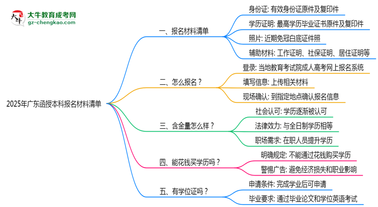 2025廣東函授本科報名材料清單：這些證明缺一不可！思維導(dǎo)圖