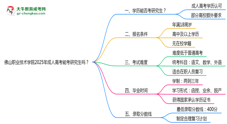 佛山職業(yè)技術(shù)學(xué)院2025年成人高考能考研究生嗎?思維導(dǎo)圖