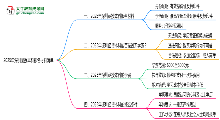 2025深圳函授本科報(bào)名材料清單:這些證明缺一不可!思維導(dǎo)圖