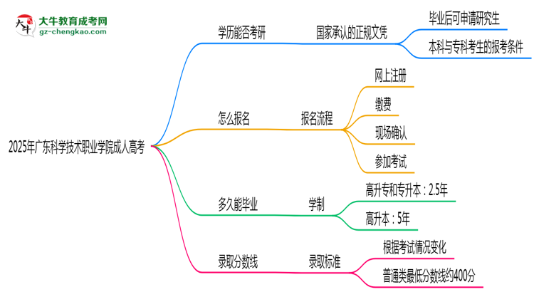 2025年廣東科學(xué)技術(shù)職業(yè)學(xué)院成人高考難不難?思維導(dǎo)圖