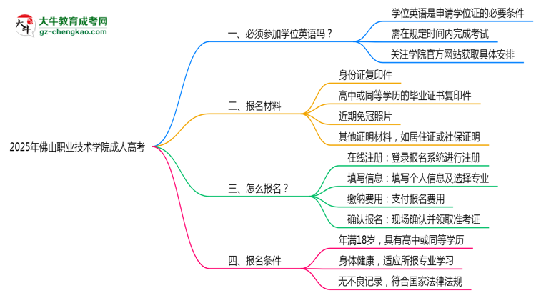 2025年佛山職業(yè)技術(shù)學(xué)院成人高考能考事業(yè)編嗎？思維導(dǎo)圖