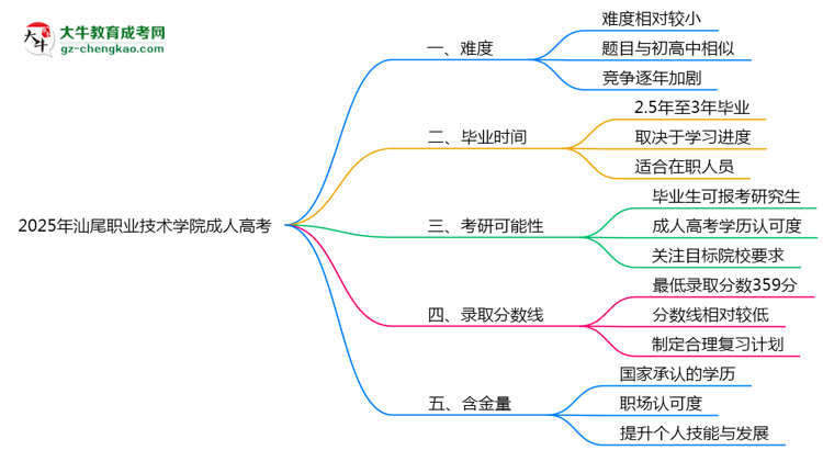 2025年汕尾職業(yè)技術(shù)學(xué)院成人高考學(xué)歷花錢能買到嗎？思維導(dǎo)圖