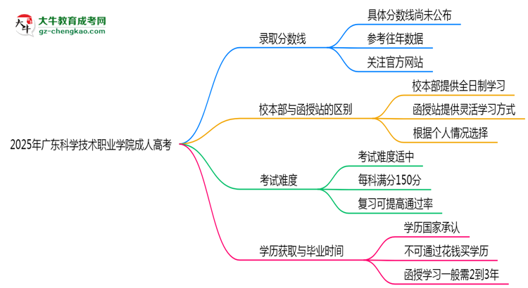 2025年廣東科學(xué)技術(shù)職業(yè)學(xué)院成人高考錄取分?jǐn)?shù)線是多少？思維導(dǎo)圖