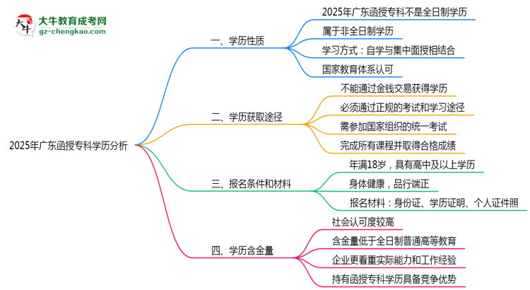 官方確認(rèn)！2025廣東函授專科屬于全日制學(xué)歷嗎？思維導(dǎo)圖