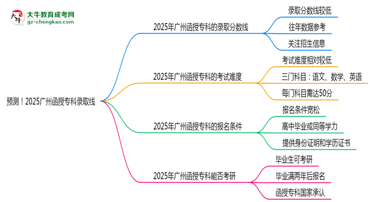 預(yù)測！2025廣州函授專科錄取線：各專業(yè)分?jǐn)?shù)線參考思維導(dǎo)圖