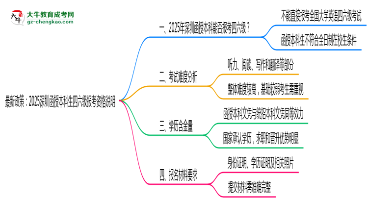 最新政策:2025深圳函授本科生四六級報考資格說明思維導(dǎo)圖