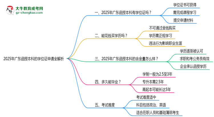 2025廣東函授本科學位證申請全解析：條件與流程詳解思維導圖