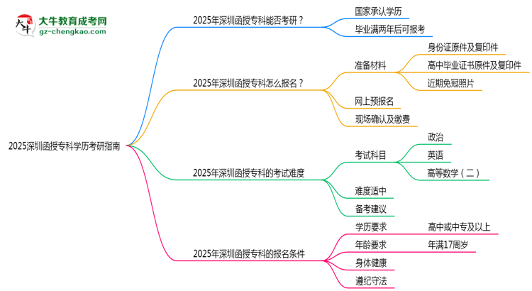 2025深圳函授專(zhuān)科學(xué)歷考研指南:報(bào)考條件思維導(dǎo)圖