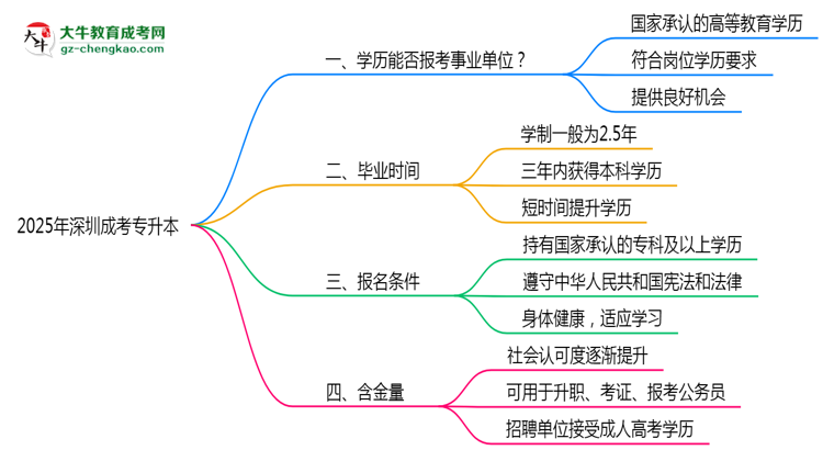 2025深圳事業(yè)單位招考：成考專升本是否符合報考條件思維導圖