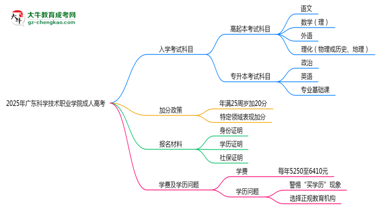 2025年廣東科學(xué)技術(shù)職業(yè)學(xué)院成人高考入學(xué)考試科目有哪些？思維導(dǎo)圖