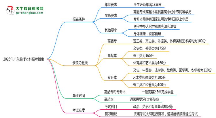 2025年廣東函授本科本科報考指南：學(xué)歷/年齡要求必看思維導(dǎo)圖