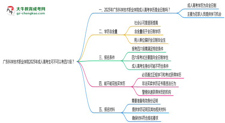 廣東科學(xué)技術(shù)職業(yè)學(xué)院2025年成人高考生可不可以考四六級？思維導(dǎo)圖
