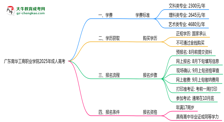 廣東南華工商職業(yè)學(xué)院2025年成人高考校本部和函授站哪個(gè)更好?思維導(dǎo)圖