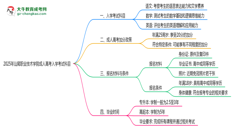 2025年汕尾職業(yè)技術(shù)學(xué)院成人高考入學(xué)考試科目有哪些？思維導(dǎo)圖