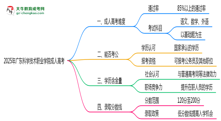 2025年廣東科學(xué)技術(shù)職業(yè)學(xué)院成人高考學(xué)歷花錢能買到嗎？思維導(dǎo)圖