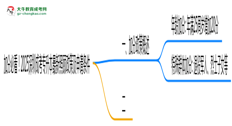 加分必看!2025深圳成考專升本最新照顧政策及申請條件思維導(dǎo)圖