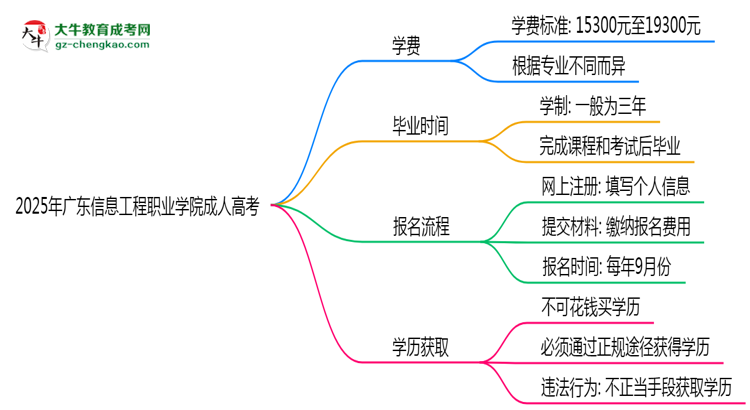 廣東信息工程職業(yè)學(xué)院2025年成人高考校本部和函授站哪個更好?思維導(dǎo)圖