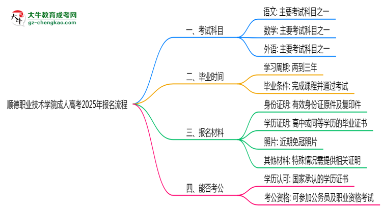 順德職業(yè)技術學院成人高考2025年報名流程思維導圖