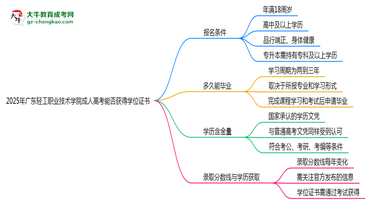 2025年廣東輕工職業(yè)技術學院成人高考能拿學位證嗎？思維導圖