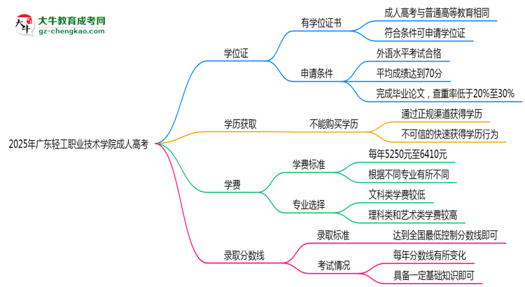 2025年廣東輕工職業(yè)技術學院成人高考是全日制學歷嗎？思維導圖