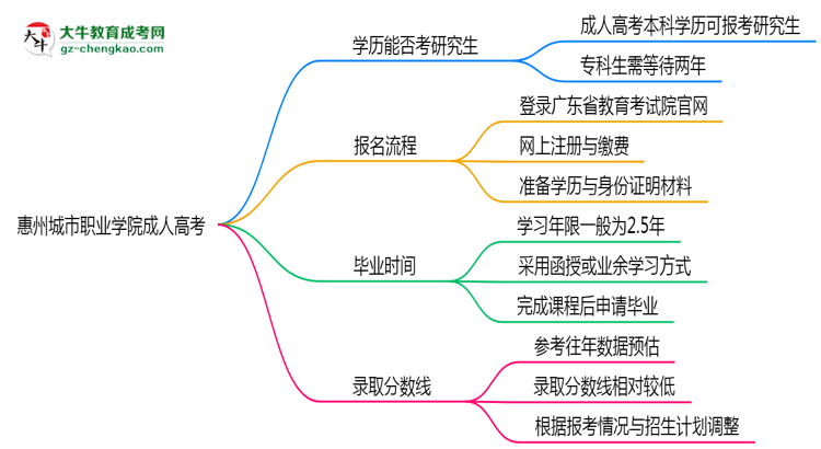 惠州城市職業(yè)學(xué)院2025年成人高考能考研究生嗎？思維導(dǎo)圖