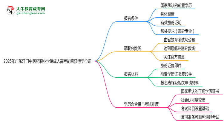 2025年廣東江門中醫(yī)藥職業(yè)學(xué)院成人高考能拿學(xué)位證嗎？思維導(dǎo)圖