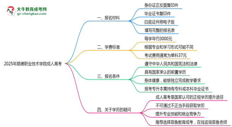順德職業(yè)技術(shù)學(xué)院成人高考需多久完成并拿證？（2025年新）思維導(dǎo)圖