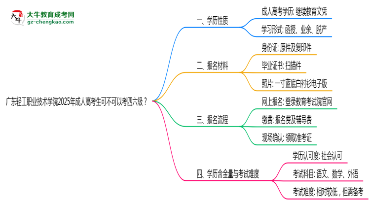 廣東輕工職業(yè)技術(shù)學(xué)院2025年成人高考生可不可以考四六級？思維導(dǎo)圖