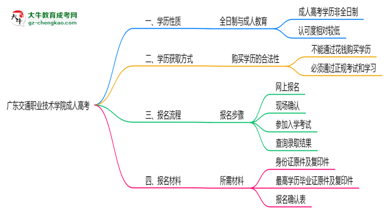 廣東交通職業(yè)技術(shù)學(xué)院2025年成人高考生可不可以考四六級(jí)？思維導(dǎo)圖
